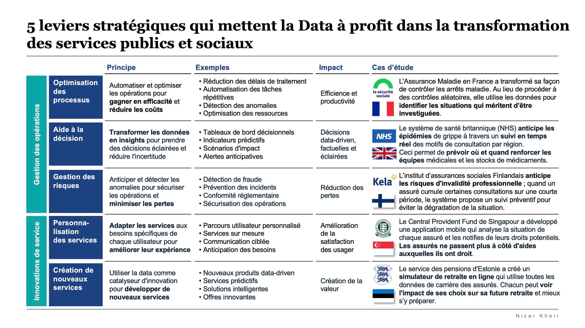 Five strategic levers for putting data to work in public and social services - a matrix covering operations management and service innovation.